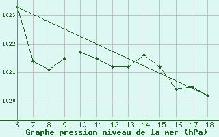 Courbe de la pression atmosphrique pour Ustica