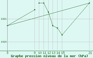 Courbe de la pression atmosphrique pour Villardeciervos
