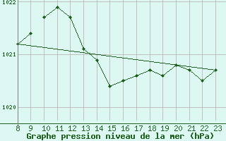 Courbe de la pression atmosphrique pour Vars - Col de Jaffueil (05)