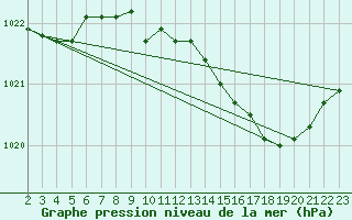 Courbe de la pression atmosphrique pour Lussat (23)