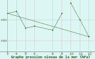 Courbe de la pression atmosphrique pour Aguas Emendadas