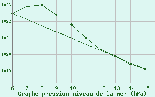 Courbe de la pression atmosphrique pour Bodrum