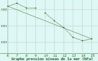 Courbe de la pression atmosphrique pour Inebolu