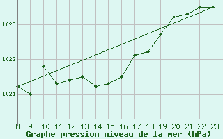 Courbe de la pression atmosphrique pour Twenthe (PB)