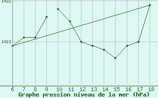 Courbe de la pression atmosphrique pour Cozzo Spadaro