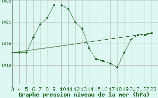 Courbe de la pression atmosphrique pour Vias (34)