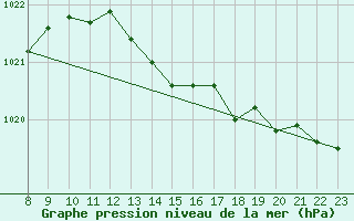 Courbe de la pression atmosphrique pour Doissat (24)