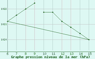 Courbe de la pression atmosphrique pour Yesilirmak