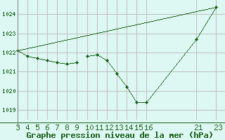 Courbe de la pression atmosphrique pour Cabo Busto