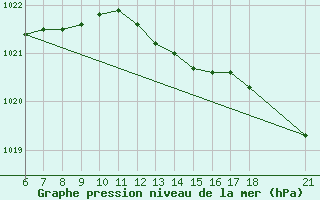 Courbe de la pression atmosphrique pour Ordu