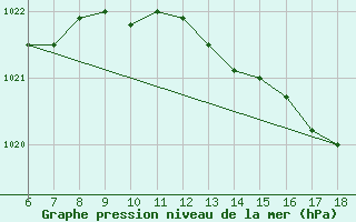 Courbe de la pression atmosphrique pour Cap Mele (It)