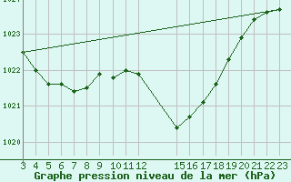 Courbe de la pression atmosphrique pour Saint-Haon (43)