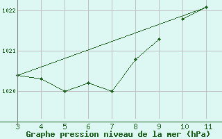 Courbe de la pression atmosphrique pour Rio Pardo De Minas