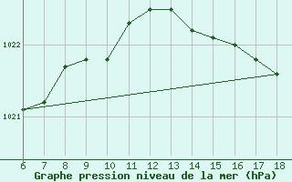 Courbe de la pression atmosphrique pour Cap Mele (It)