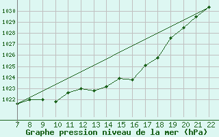 Courbe de la pression atmosphrique pour Lans-en-Vercors (38)