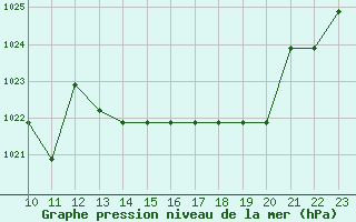 Courbe de la pression atmosphrique pour Saint-Bauzile (07)