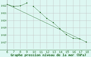 Courbe de la pression atmosphrique pour Cozzo Spadaro