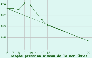 Courbe de la pression atmosphrique pour Gradacac