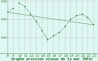 Courbe de la pression atmosphrique pour Isle-sur-la-Sorgue (84)