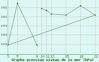 Courbe de la pression atmosphrique pour Gees