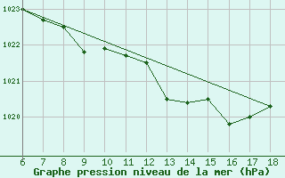 Courbe de la pression atmosphrique pour Termoli