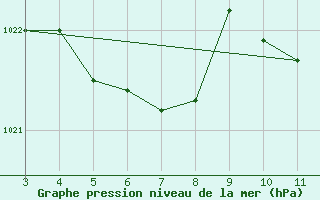 Courbe de la pression atmosphrique pour Diamantina