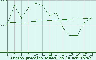 Courbe de la pression atmosphrique pour Ustica