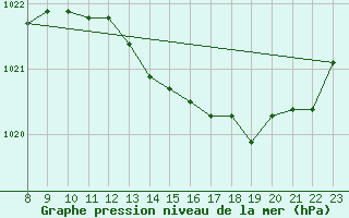 Courbe de la pression atmosphrique pour Valence d