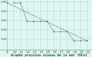 Courbe de la pression atmosphrique pour Mieussy (74)