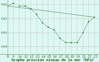 Courbe de la pression atmosphrique pour Doissat (24)