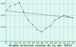 Courbe de la pression atmosphrique pour Champtercier (04)