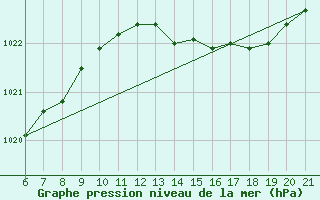 Courbe de la pression atmosphrique pour Doissat (24)