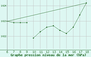 Courbe de la pression atmosphrique pour Cap Mele (It)