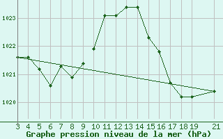 Courbe de la pression atmosphrique pour Tres Lagoas