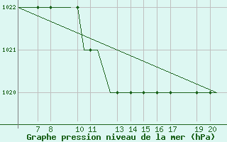 Courbe de la pression atmosphrique pour Ohrid