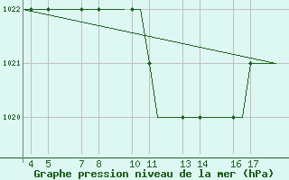 Courbe de la pression atmosphrique pour Ohrid