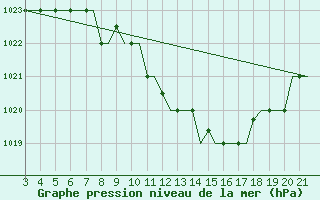 Courbe de la pression atmosphrique pour Bilbao (Esp)