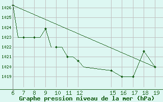 Courbe de la pression atmosphrique pour Ioannina Airport