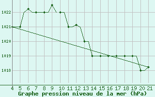 Courbe de la pression atmosphrique pour Mytilini Airport