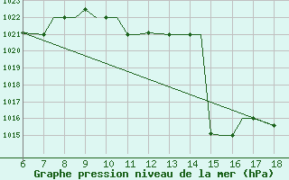 Courbe de la pression atmosphrique pour Mikonos Island, Mikonos Airport