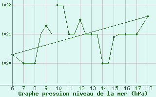 Courbe de la pression atmosphrique pour Mikonos Island, Mikonos Airport