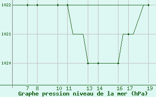 Courbe de la pression atmosphrique pour Ohrid