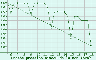 Courbe de la pression atmosphrique pour Madrid / Getafe