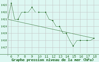 Courbe de la pression atmosphrique pour Madrid / Getafe