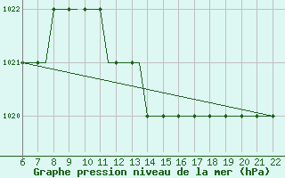 Courbe de la pression atmosphrique pour Memmingen Allgau