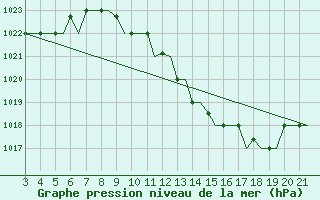 Courbe de la pression atmosphrique pour Bilbao (Esp)