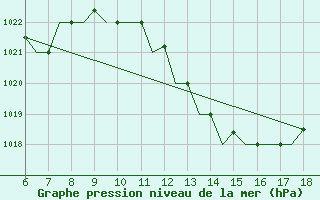 Courbe de la pression atmosphrique pour Murcia / Alcantarilla