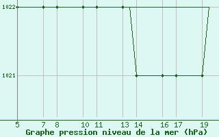 Courbe de la pression atmosphrique pour Valladolid / Villanubla