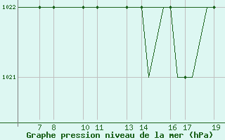 Courbe de la pression atmosphrique pour Ohrid