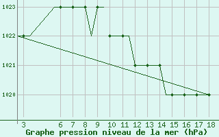 Courbe de la pression atmosphrique pour Kassel / Calden